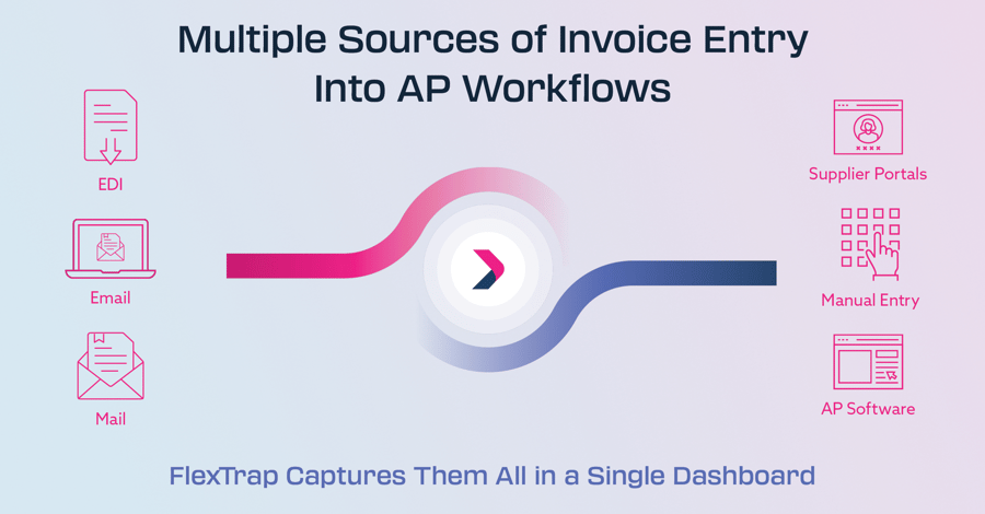 Invoices have multiple points of entry into the AP workflows (email, mail, edi, supplier portals, manual anry, ap software, etc.). Flextrap consolidates all these entry points into a single dashboard that makes it easy for AP teams to see all payment data in one place.