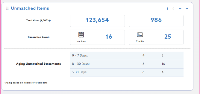FlexTrap unmatched items dashboard displaying invoices, credits, total values, and aging of unmatched supplier statements.