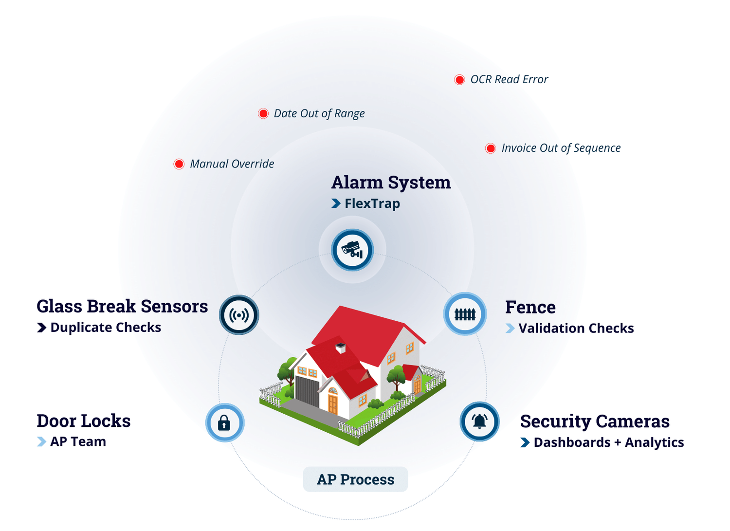 9 Lines of Defense to Protect and Modernize Your Accounts Payable Process